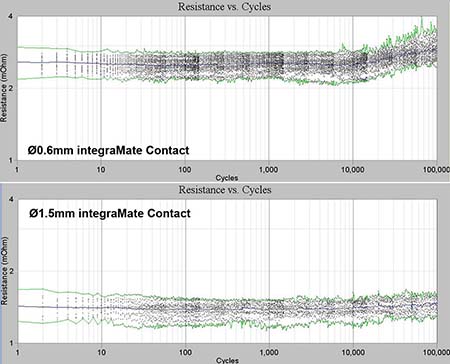 Cycle Test Graph